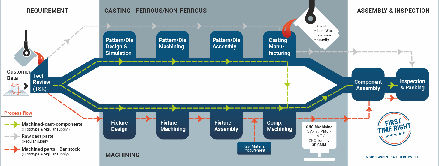 rapid prototype process flow